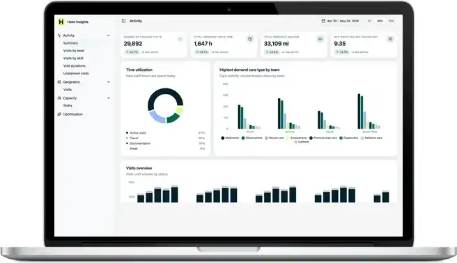 Heim Insights dashboard on a laptop: finished visits, drive time and mileage, how staff hours are spent, and demand by care type and team